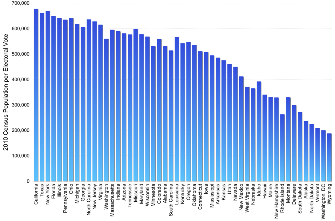Population per electoral vote in each state in the US
